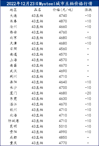 豆粕01合约临近交割，期现价格或将逐渐靠拢