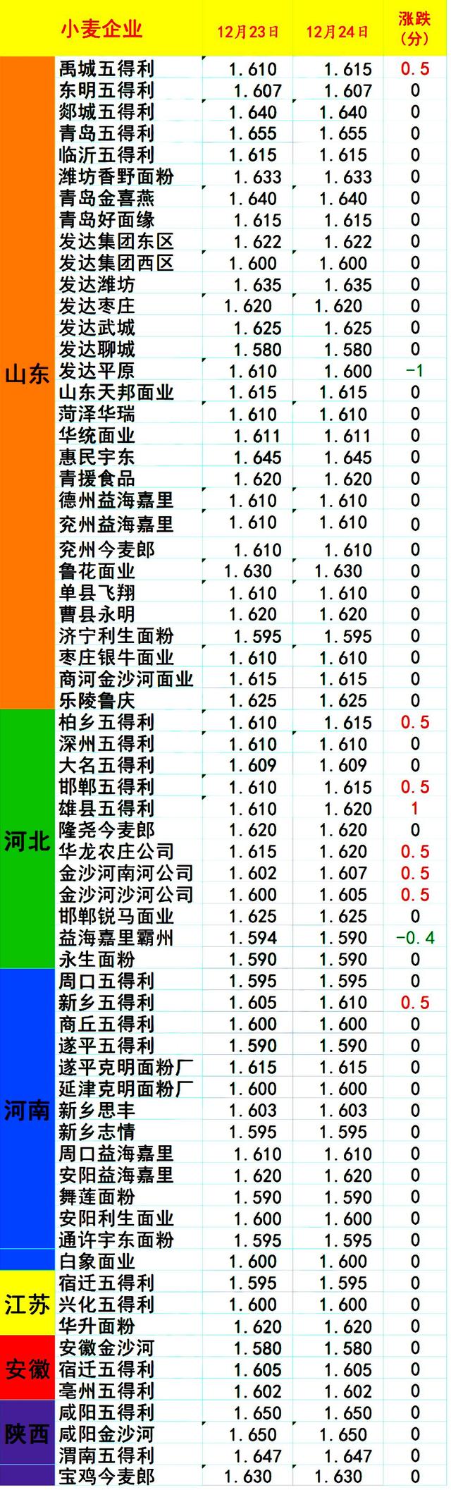 预警！12月24日猪价再上涨，小麦偏强，玉米涨跌分化！