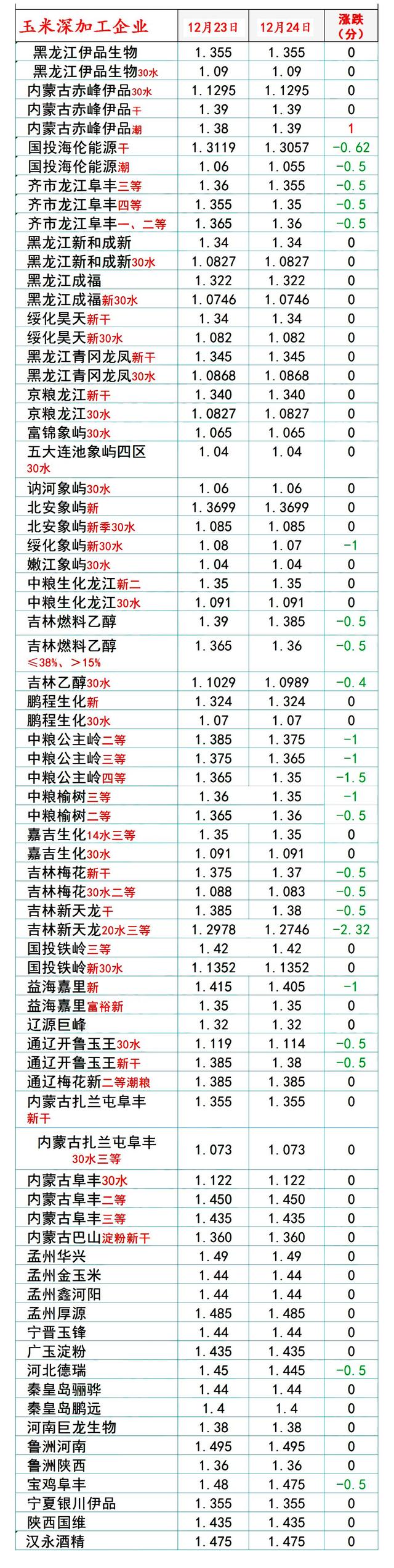 预警！12月24日猪价再上涨，小麦偏强，玉米涨跌分化！