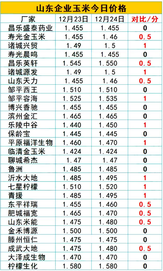 预警！12月24日猪价再上涨，小麦偏强，玉米涨跌分化！