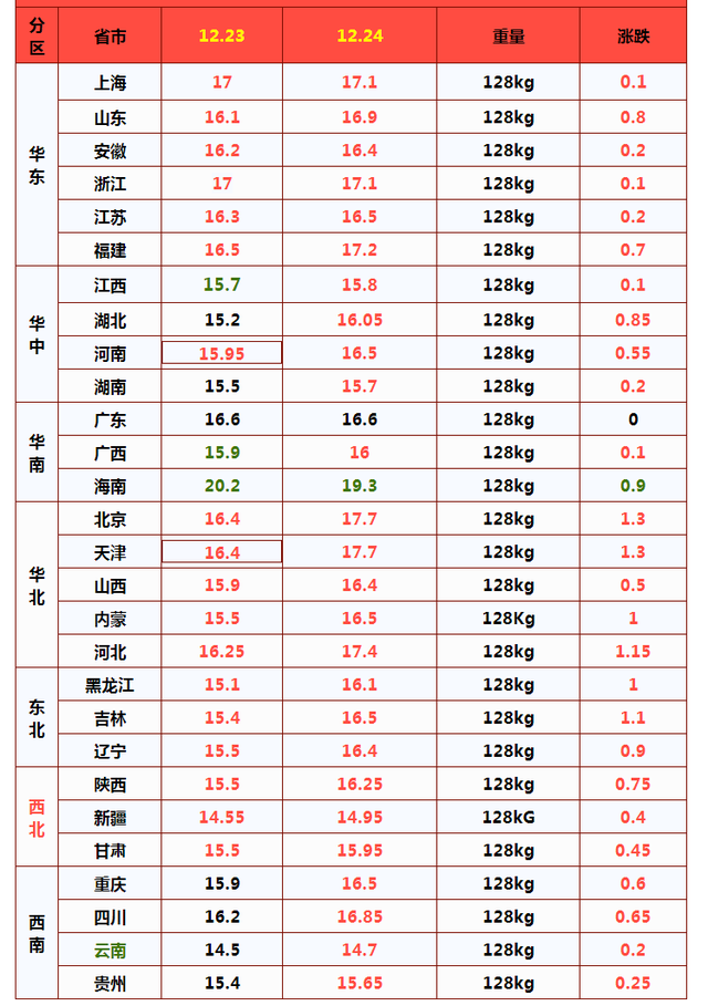 预警！12月24日猪价再上涨，小麦偏强，玉米涨跌分化！