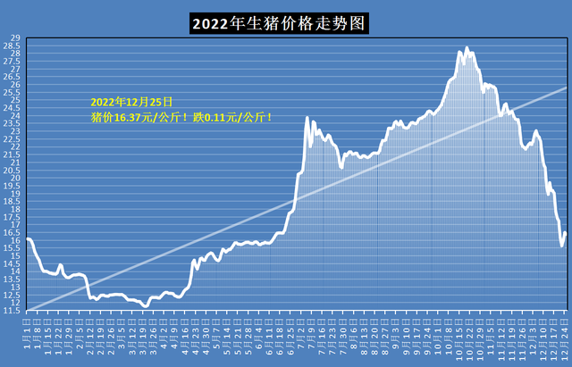生猪价格走势图