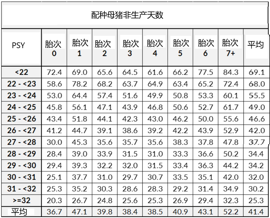 配种母猪非生产天数