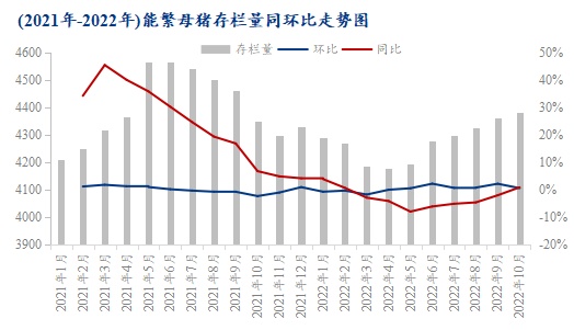 2021年-2022年能繁母猪存栏量同环比走势图