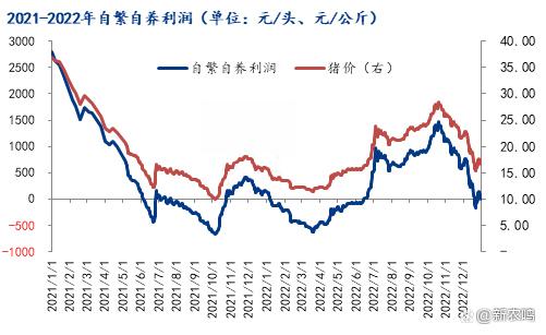 自繁自养利润