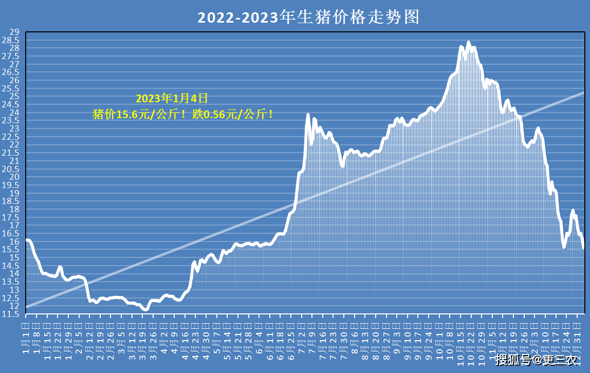 生猪价格走势图