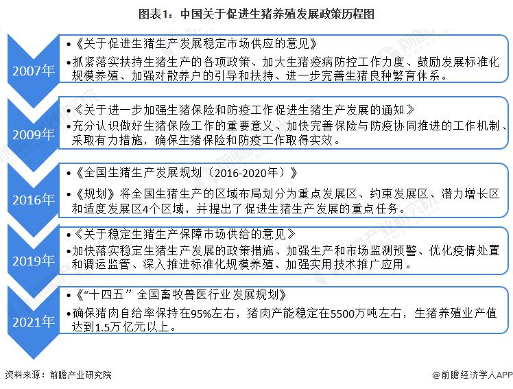 关于促进生猪养殖政策历程图