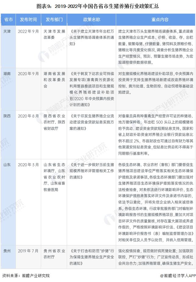 中国各省生猪养殖政策解读