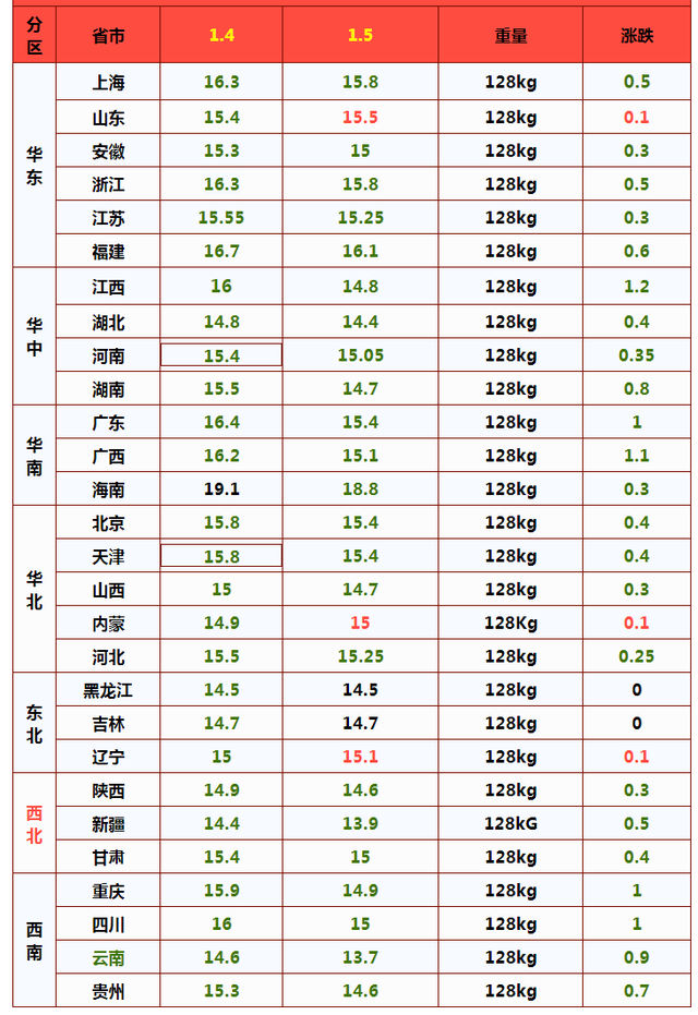 上涨动力不足！临近年末，猪价节节低！后市行情如何？