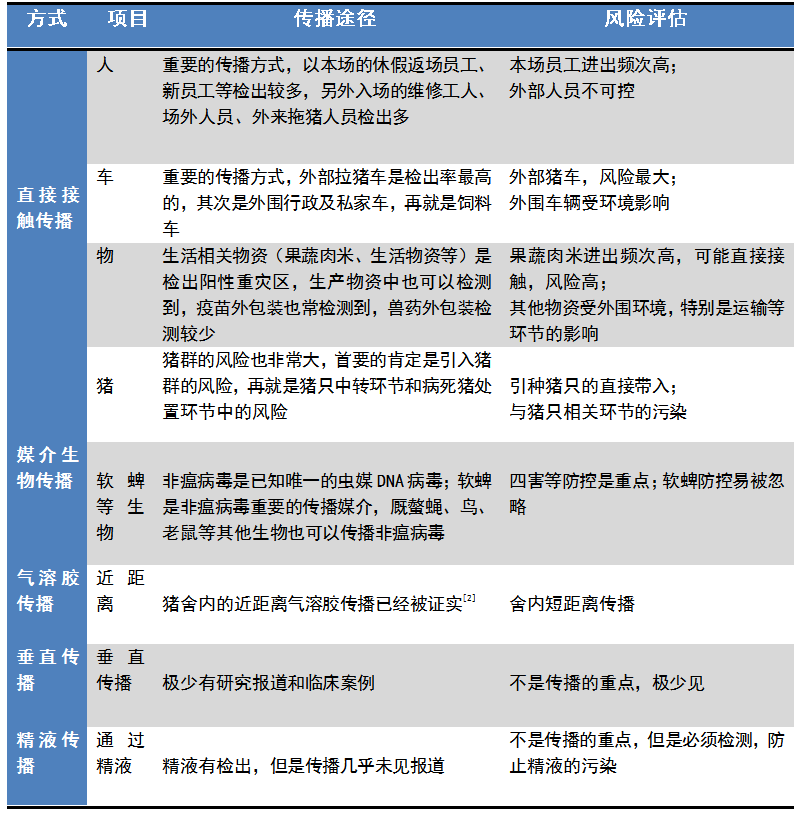 规模化猪场非洲猪瘟主要的传播方式分析