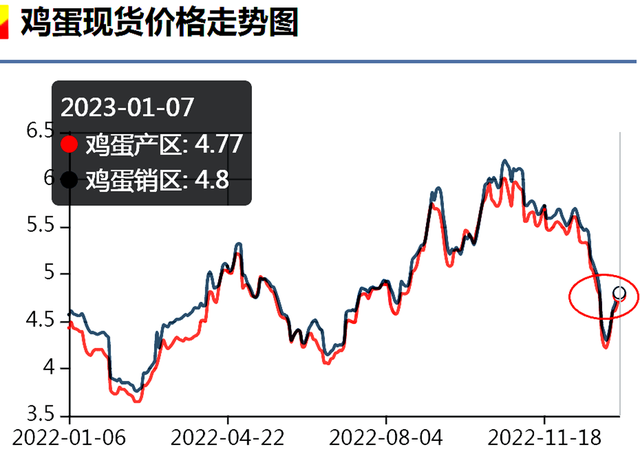 鸡蛋价格走势图