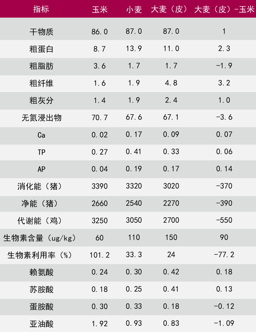 大麦的营养特性