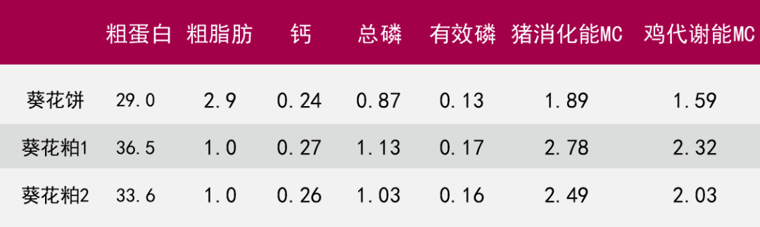 几种葵花粕的营养成分（%）