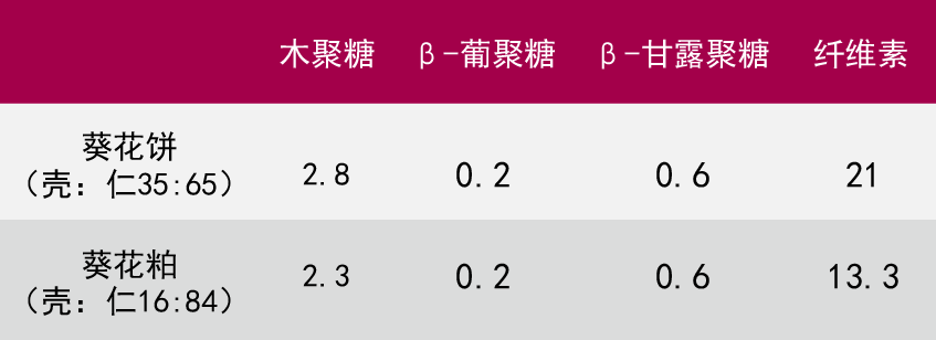 葵花饼、粕的非淀粉多糖的含量（%）