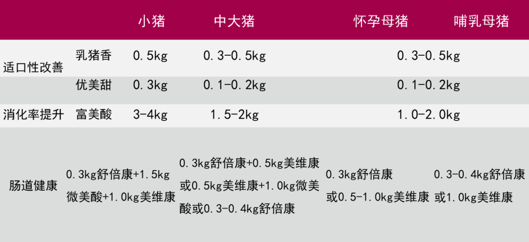 猪不同阶段玉米豆粕替代美农建议方案