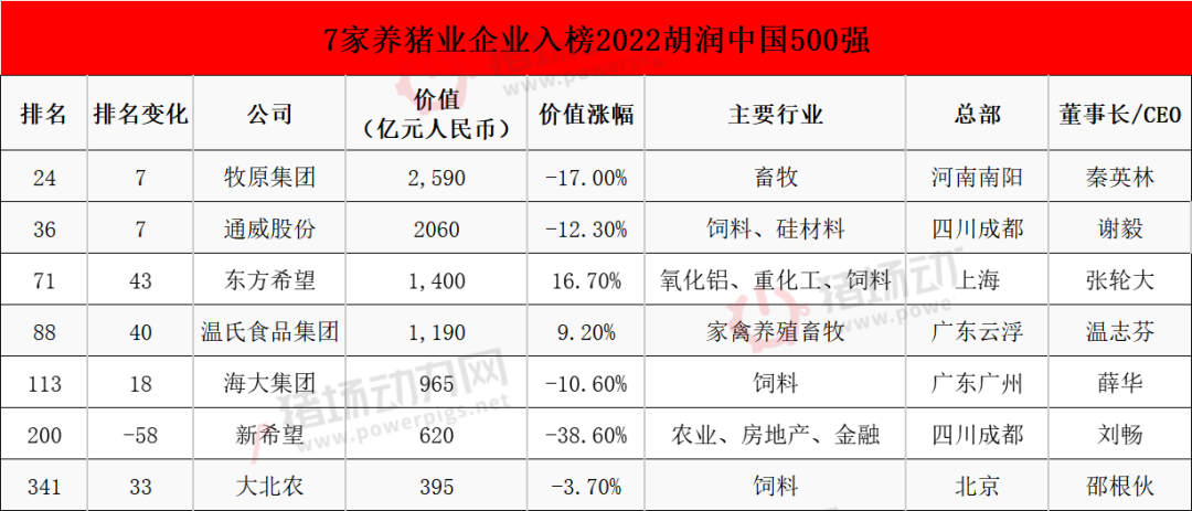 7家猪企登上2022胡润中国500强，谁的财富增长最快？