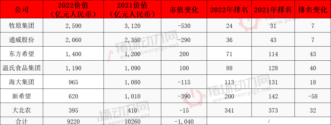 7家猪企登上2022胡润中国500强，谁的财富增长最快？