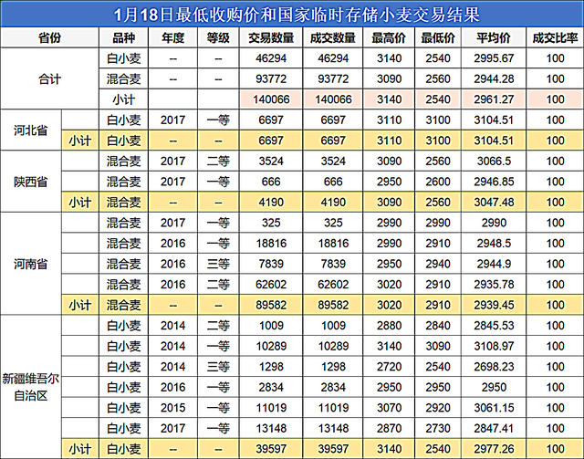 1月19日行情：小麦、玉米购销停滞，生猪价格继续上涨！