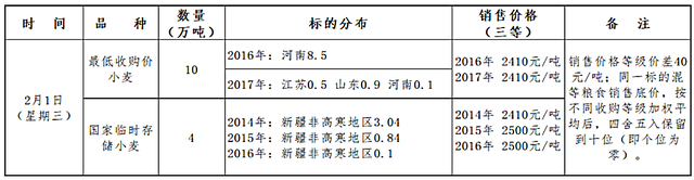 1月19日行情：小麦、玉米购销停滞，生猪价格继续上涨！