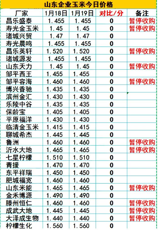 1月19日行情：小麦、玉米购销停滞，生猪价格继续上涨！
