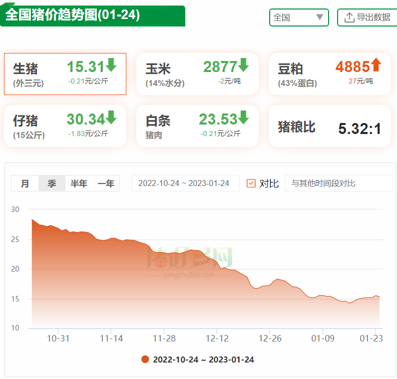 全国猪价趋势图