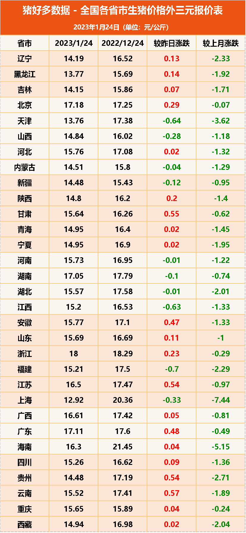 全国各省市生猪价格外三元报价表